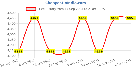 flipkart.com hoseki Natural Sulemani Loose 75.8cts stone Regular Round Crystal Stone hoseki Price History Graph from 14 Sep 2025 to 2 Dec 2025