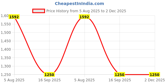 flipkart.com hoseki One Mukhi 1 Mukhi Cashew Shape Rudraksha 1.371gm stone Regular Asymmetrical Crystal Stone hoseki Price History Graph from 5 Aug 2025 to 2 Dec 2025