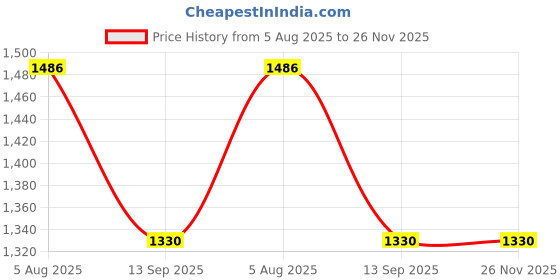 flipkart.com hoseki Orange Aventurine Cab Stone Regular Oval Crystal Stone hoseki Price History Graph from 5 Aug 2025 to 26 Nov 2025