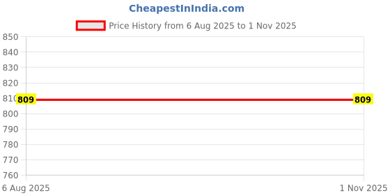 flipkart.com hoseki Parad Durga Idol Rasa Durga Mercury 96.1grams High Quality stone Regular Asymmetrical Crystal Stone hoseki Price History Graph from 6 Aug 2025 to 1 Nov 2025