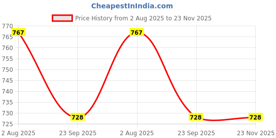 flipkart.com hoseki Picture Agate Scenic Picture Agate Stone 7.4Cts FOR RING stone Regular Oval Crystal Stone hoseki Price History Graph from 2 Aug 2025 to 23 Nov 2025