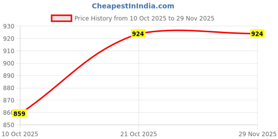 flipkart.com hoseki Rose Quartz Bracelet stone Regular Round Crystal Stone hoseki Price History Graph from 10 Oct 2025 to 29 Nov 2025