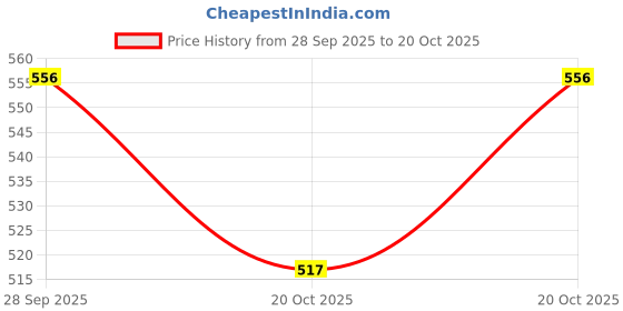flipkart.com hoseki Tree Agate 42.9Cts 1pcs stone Regular Asymmetrical Crystal Stone hoseki Price History Graph from 28 Sep 2025 to 20 Oct 2025