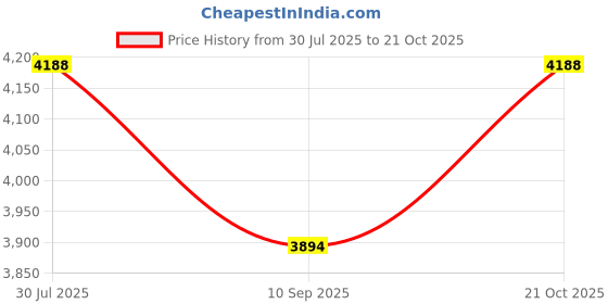 flipkart.com hoseki Very Big Size Yellow Topaz 62.6cts Regular Oval Crystal Pebbles hoseki Price History Graph from 30 Jul 2025 to 21 Oct 2025