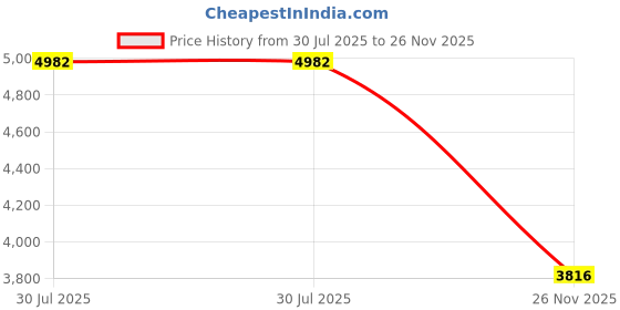 flipkart.com hoseki Very Rare Dalmatian Jasper 108.2Cts stone Regular Asymmetrical Crystal Stone hoseki Price History Graph from 30 Jul 2025 to 26 Nov 2025