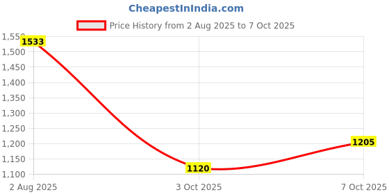 flipkart.com hoseki Very Rare Quality Ruby Stone 67.2Cts stone Regular Asymmetrical Crystal Stone hoseki Price History Graph from 2 Aug 2025 to 7 Oct 2025