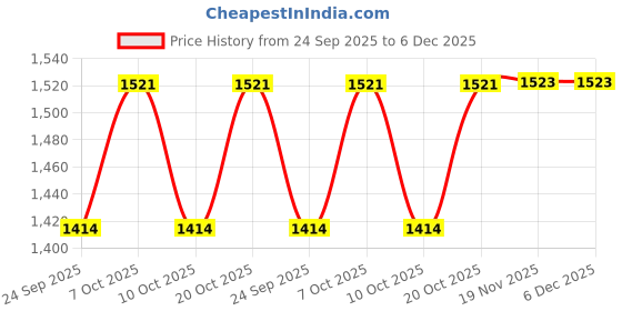 flipkart.com hoseki Very Rare White Carved Jade Pendant For Vaastu & feng shui stone Regular Oval Crystal Stone hoseki Price History Graph from 24 Sep 2025 to 6 Dec 2025