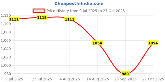 flipkart.com hosemart 15 Meter 1/2" Inch PVC Plastic Braided Reinforced Heavy Duty Water Durable Flexible Pressure Car Washing Outdoor Indoor Use Garden Hose Pipe hosemart Price History Graph from 9 Jul 2025 to 27 Oct 2025