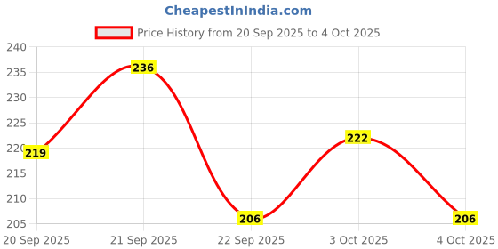 flipkart.com hosemart 1.5 Meter Washing Machine Outlet Pipe Drain Pipe Corrugated Universal Semi & Fully Automatic Washing Machine Outlet Drain Waste Pipe Extension Hose Pipe hosemart Price History Graph from 20 Sep 2025 to 4 Oct 2025