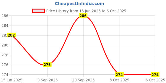 flipkart.com hosemart 3 Meter Washing Machine Outlet Pipe Drain Pipe Corrugated Universal Semi & Fully Automatic Washing Machine Outlet Drain Waste Pipe Extension Hose Pipe hosemart Price History Graph from 15 Jun 2025 to 6 Oct 2025