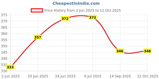 flipkart.com hosemart 5mm Diameter Milling 4 Flutes HSS High Speed Steel End Mill Cutter Tool CNC Bits hosemart Price History Graph from 2 Jun 2025 to 12 Oct 2025