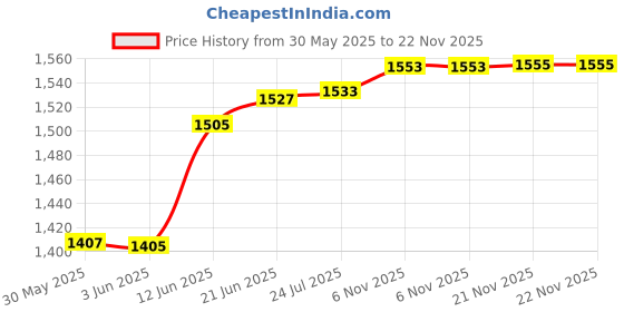 flipkart.com hosemart Air Regulator (AR) 1/2" Pneumatic Test Indicator hosemart Price History Graph from 30 May 2025 to 22 Nov 2025