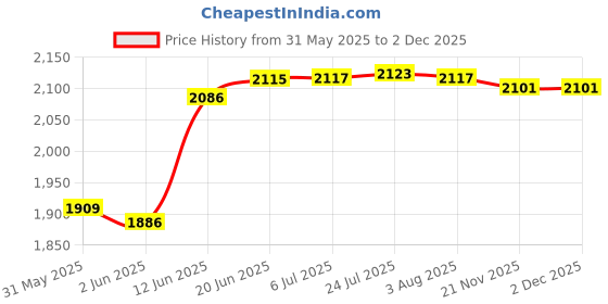 flipkart.com hosemart FRL 1/2 Inch Filter Regulator Lubricator Pneumatic Test Indicator hosemart Price History Graph from 31 May 2025 to 2 Dec 2025