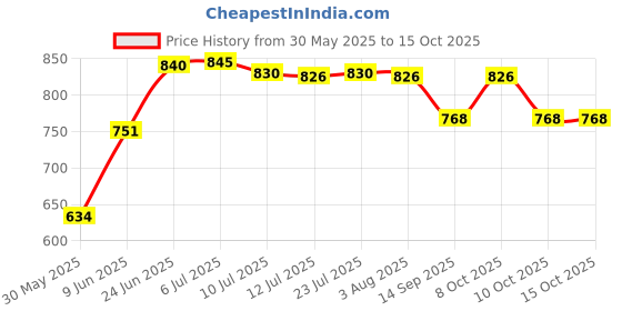 flipkart.com hosemart Pneumatic PU Coil 8mm x 5mm 5 Meter Long Hose Pipe hosemart Price History Graph from 30 May 2025 to 15 Oct 2025