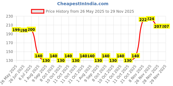 flipkart.com hosemart Pneumatic SH20 - Pack of 2 Quick Connector 1/4 BSP Air Line Fittings Coupler Hose Connector hosemart Price History Graph from 26 May 2025 to 29 Nov 2025