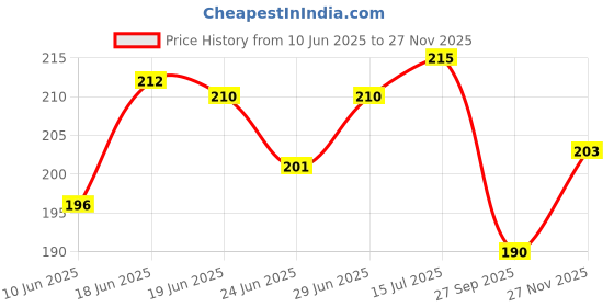 flipkart.com hosemart Pneumatic SM20 - Pack of 2 Quick Connector 1/4 BSP Air Line Fittings Coupler Hose Connector hosemart Price History Graph from 10 Jun 2025 to 27 Nov 2025
