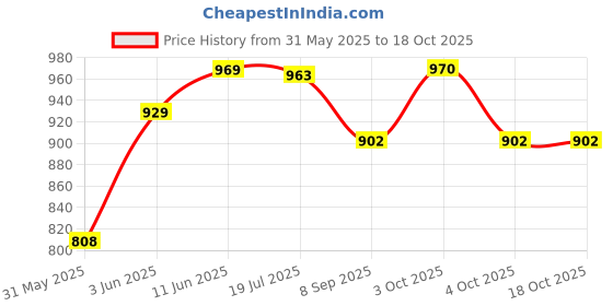 flipkart.com hosemart PU Coil 8mm X 5mm 10 Meter Long With SP20 + PP20 & Air Blow Gun + PM20 Flexible Pneumatic Pipe Polyurethane Spiral Tube Hose Cleaning Dusting Hose Pipe hosemart Price History Graph from 31 May 2025 to 18 Oct 2025