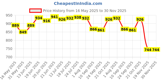 flipkart.com hosemart PU Coil 8mm X 5mm 10 Meter With SP20 PP20 & Air Blow Gun + PM20 Flexible Pneumatic Pipe Helical Spiral Tube Hose Cleaning Dusting Hose Pipe hosemart Price History Graph from 16 May 2025 to 30 Nov 2025