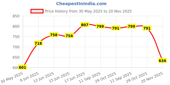 flipkart.com hosemart PU Coil 8mm X 5mm 5 Meter Long With SP20 + PP20 & Air Blow Gun + PM20 Hose Pipe hosemart Price History Graph from 30 May 2025 to 20 Nov 2025