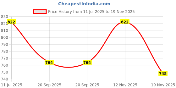 flipkart.com hosemart PU COIL 8X5 10MTR + SP20 PP20 Flexible Pneumatic Pipe Polyurethane Spiral Tube Hose with SP20 + PP20 Hose Pipe hosemart Price History Graph from 11 Jul 2025 to 19 Nov 2025
