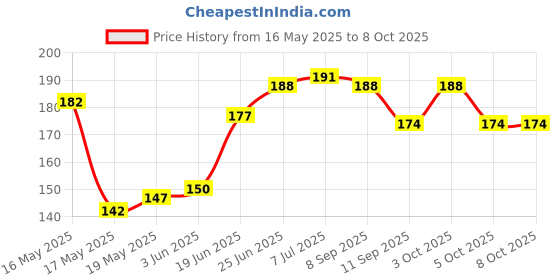 flipkart.com hoshila 500 ml Manual Ice Cream Maker hoshila Price History Graph from 16 May 2025 to 8 Oct 2025