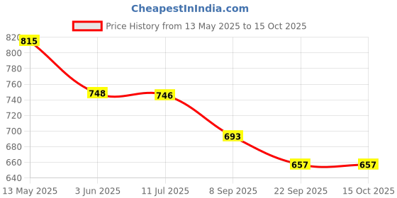 flipkart.com hoshila172 180 W Multicolor Hand Blender hoshila172 Price History Graph from 13 May 2025 to 15 Oct 2025