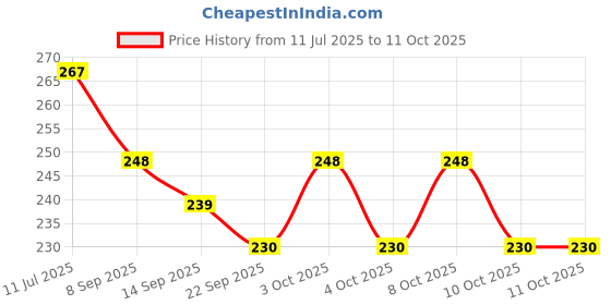 flipkart.com hoshila172 300 ml Manual Ice Cream Maker hoshila172 Price History Graph from 11 Jul 2025 to 11 Oct 2025