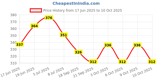 flipkart.com hoshila172 9 wheel thigh Calf and leg muscle Roller Massager, Handle Foam Roller Ab Exerciser hoshila172 Price History Graph from 17 Jun 2025 to 10 Oct 2025