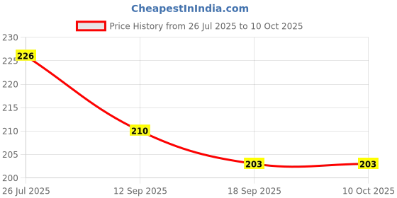 flipkart.com Hoshila172 Cleaner Kit for Computers, Mobile, laptops for Laptops, Mobiles Price History Graph from 26 Jul 2025 to 9 Oct 2025