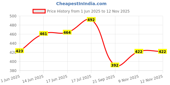 flipkart.com hoshila172 Microfiber Baby Play Mat hoshila172 Price History Graph from 1 Jun 2025 to 9 Nov 2025