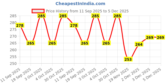 flipkart.com hoshila172 Pogo Jumper for Kids Pogo Stick with Safe Foam Design hoshila172 Price History Graph from 11 Sep 2025 to 5 Dec 2025