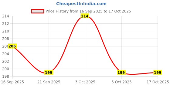 flipkart.com hoshila172 Refillable Travel Bottles for Cream, Shampoo Hand Wash, Lotion Storage 60 ml Bottle hoshila172 Price History Graph from 16 Sep 2025 to 15 Oct 2025
