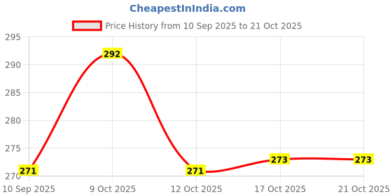 flipkart.com hoshila172 Spice Set Glass hoshila172 Price History Graph from 10 Sep 2025 to 19 Oct 2025