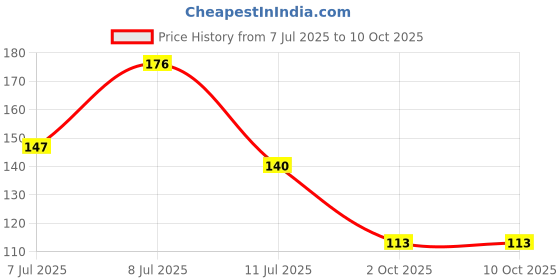 flipkart.com hoshita Bracelet Mdf Rakhi Set For Brother Combo With Roli Chawal Mauli Thread Rakhi Set hoshita Price History Graph from 7 Jul 2025 to 9 Oct 2025