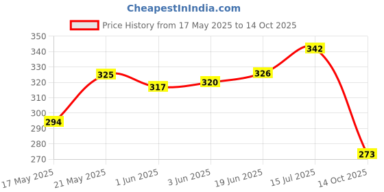 flipkart.com hoshita Pack of 6 Ceramic Bone China Multi Color Kuliya Premium Tableware Tea/Coffee Cup Set of 6 hoshita Price History Graph from 17 May 2025 to 14 Oct 2025