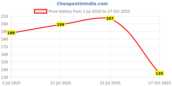 flipkart.com hoshita Rudraksh Mahadev Mahakal Trishul Rudraksh Rakhi Set With Tilak Pack Mauli Thread Rakhi Set hoshita Price History Graph from 2 Jul 2025 to 27 Oct 2025