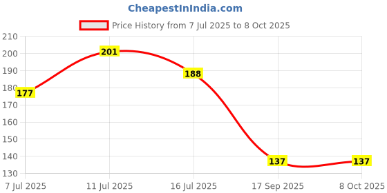 flipkart.com hoshita Rudraksh Mahadev Mahakal Trishul Rudraksh Rakhi Set With Tilak Pack Mauli Thread Rakhi Set hoshita Price History Graph from 7 Jul 2025 to 7 Oct 2025