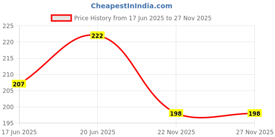 flipkart.com da anushi Hosiery Baby Feeding Bottle Cover, Embroided Patch Cartoon Suitable for 60-125ML da anushi Price History Graph from 17 Jun 2025 to 27 Nov 2025