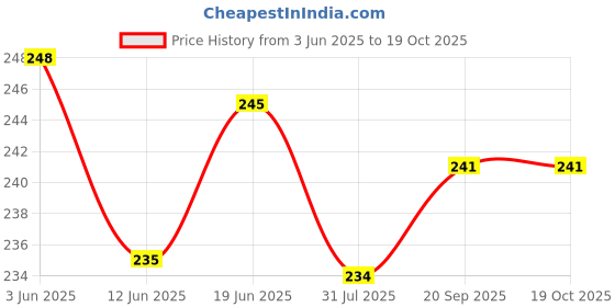 flipkart.com da anushi Hosiery Baby Feeding Bottle Cover, Embroided Patch Cartoon Suitable for 60-125ML da anushi Price History Graph from 3 Jun 2025 to 18 Oct 2025