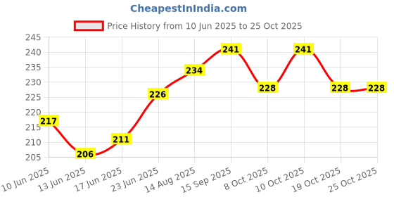 flipkart.com da anushi Hosiery Baby Feeding Bottle Cover, Embroided Patch Cartoon Suitable for 60-125ML da anushi Price History Graph from 10 Jun 2025 to 25 Oct 2025