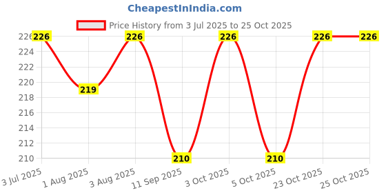 flipkart.com mom & son Hosiery Cotton Nappies for New Born Baby 0-6 months (Pack of 6) mom & son Price History Graph from 3 Jul 2025 to 23 Oct 2025