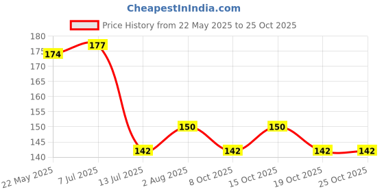 flipkart.com gerber Hosiery Cotton, Polyester 240 GSM Face Towel gerber Price History Graph from 22 May 2025 to 25 Oct 2025