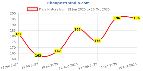 flipkart.com minku creations Hosiery Nappy Pack of 2 minku creations Price History Graph from 12 Jun 2025 to 10 Oct 2025