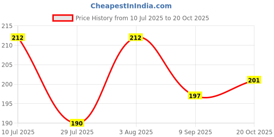 flipkart.com minku creations Hosiery Nappy Pack of 2 minku creations Price History Graph from 10 Jul 2025 to 20 Oct 2025