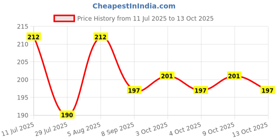 flipkart.com minku creations Hosiery Nappy Pack of 3 minku creations Price History Graph from 11 Jul 2025 to 9 Oct 2025