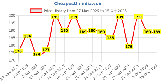 flipkart.com Hosiery White Uniform Sock Price History Graph from 27 May 2025 to 15 Oct 2025