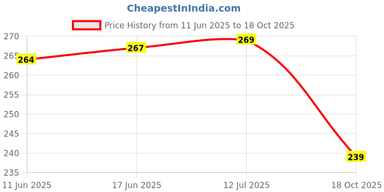 flipkart.com hosley Apple Cinnamon Fragrance Taper Candles|Long Lasting|Burning Time 9 Hours Candle hosley Price History Graph from 11 Jun 2025 to 18 Oct 2025