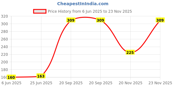 flipkart.com hosley Clear Glass Tealight Holders|Perfect for Home Decor Iron Tealight Holder Set hosley Price History Graph from 6 Jun 2025 to 23 Nov 2025