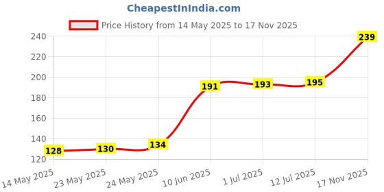 flipkart.com hosley Lavender Fields Fragrance Glass Votive for Home Decor|Burn Time 12 Hours Candle hosley Price History Graph from 14 May 2025 to 17 Nov 2025