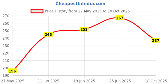 flipkart.com hosley Vanilla Fragrance Taper Candles|Long Lasting|Smokeless|Burning Time 9 Hours Candle hosley Price History Graph from 27 May 2025 to 18 Oct 2025